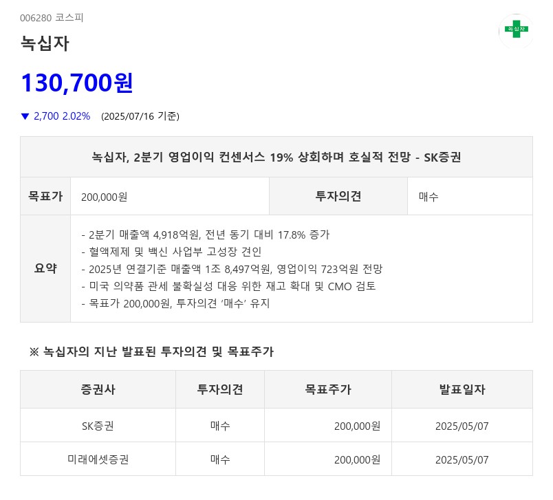 '혈액제제 약가 효과' 녹십자, 컨센서스 '상회'...주가탄력↑ 컨센 '상회' 기업은?