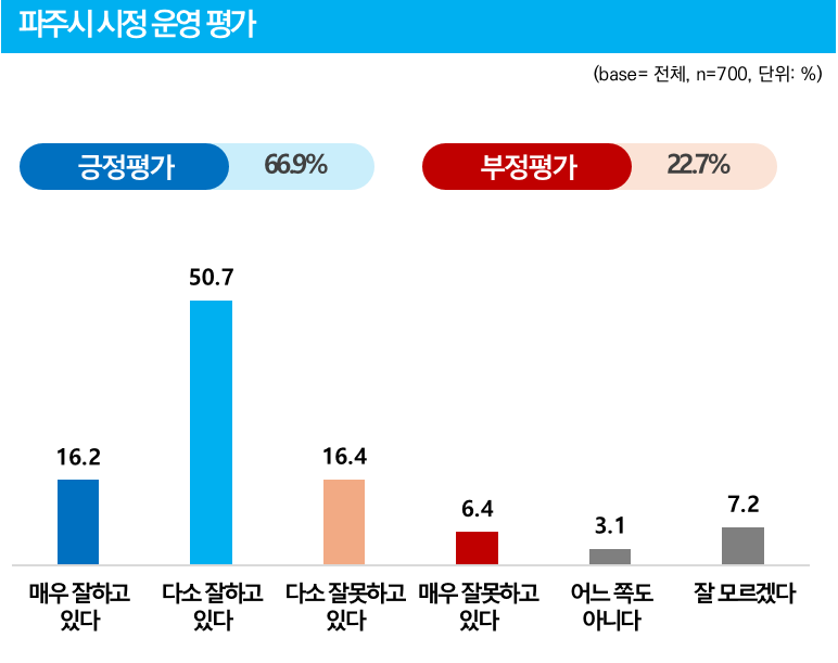 파주시민 10명 중 7명, 파주시 민선 8기 시정 운영 “잘하고 있다”