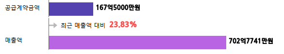 계약금액