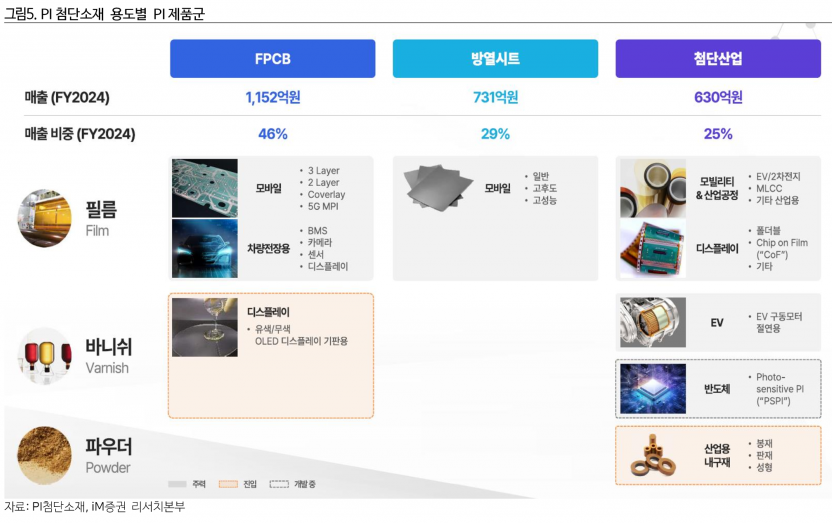 사진=PI첨단소재 리서치본부