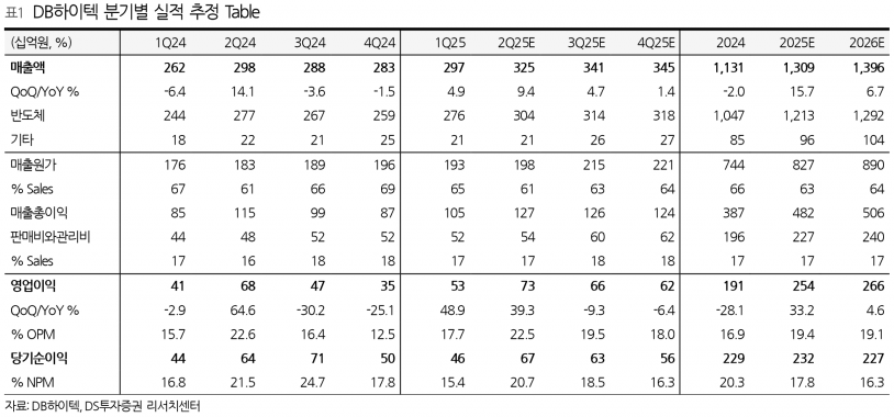 사진=DS투자증권 리서치센터