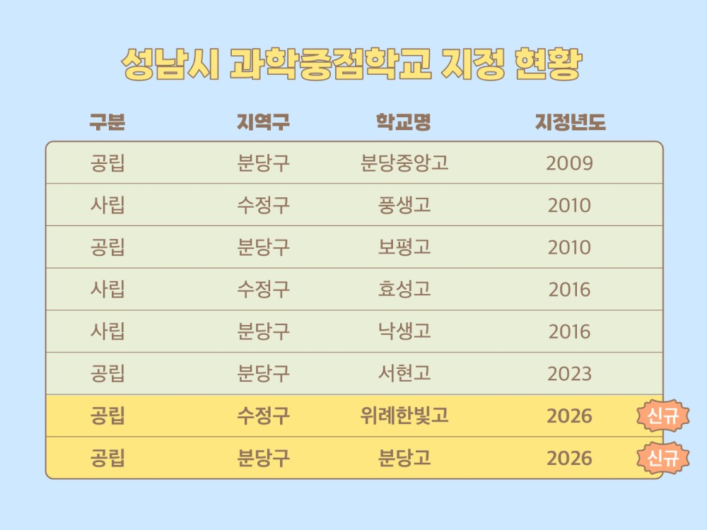 성남시 과학중점학교 지정 현황