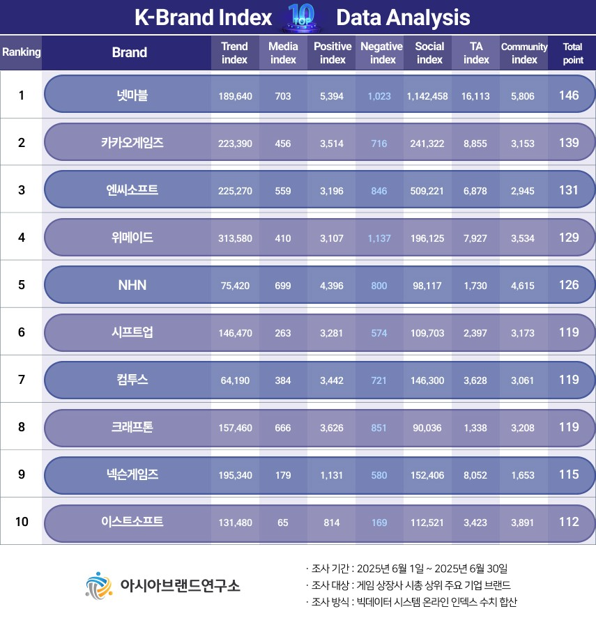 ( 보도사진 = ‘K-브랜드지수’ 이미지 )