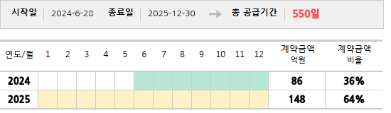 공급계약 기간 및 기간별 추정 계약금액