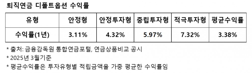 퇴직연금 디폴트옵션 3년, 기대했던 수익률 개선은 어디에?