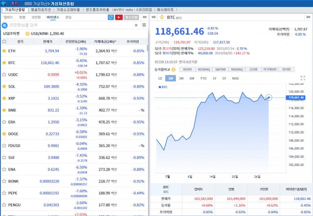 실적·FOMC 경계 속 암호화폐 약세..비트코인 0.5%↓
