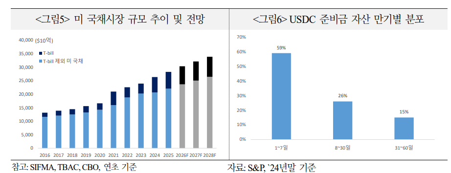 스테이블코인, 미국 단기국채 수요기반 강화하는 방향이나 상환수요 급증시 파이어 세일 리스크도 - 국금센터