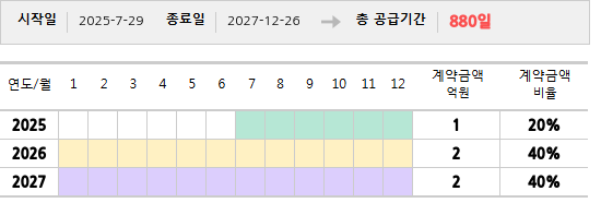 공급계약 기간 및 기간별 추정 계약금액