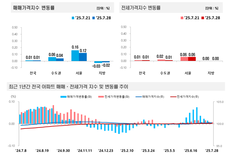 부동산원 기준 서울아파트 한주간 0.12% 올라 상승폭 둔화..경기는 0.01% 상승에 그쳐