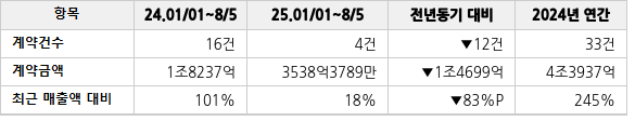 공급계약 공시 현황