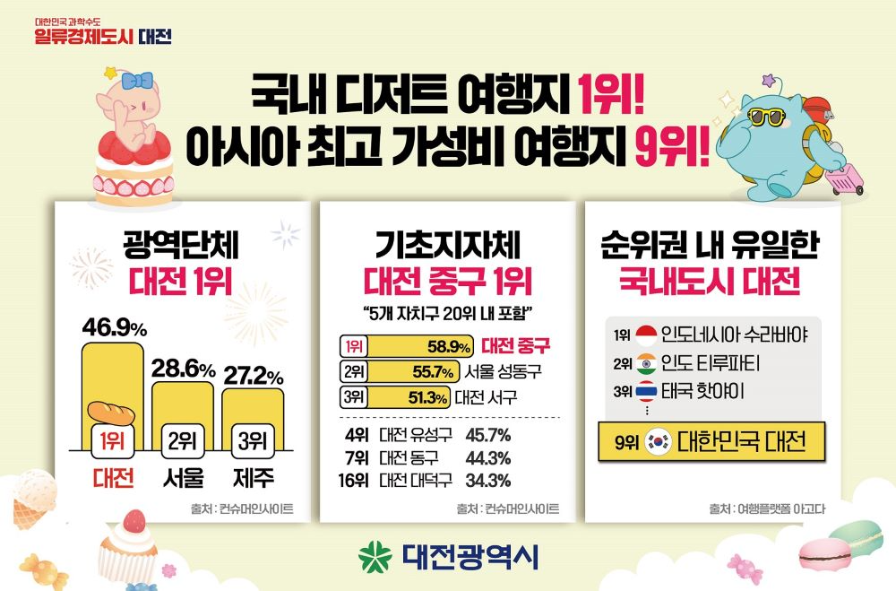대전시가 디저트 여행지로 독보적 1위 평가를 받으며 전국적 인지도를 확보했다.