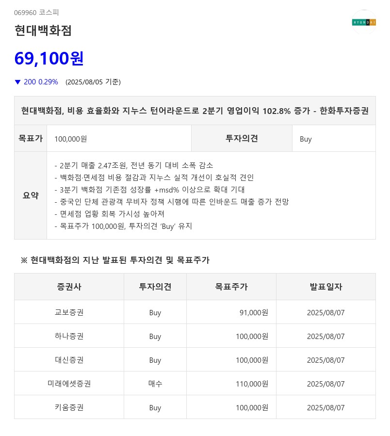 현대백화점, 비용 효율화와 지누스 턴어라운드로 2분기 영업이익 102.8% 증가 - 한화투자증권
