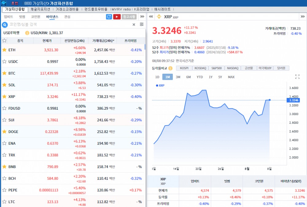 (상보) 美 401k 암호화폐 투자 허용, 리플 11% 급등