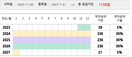 공급계약 기간 및 기간별 추정 계약금액