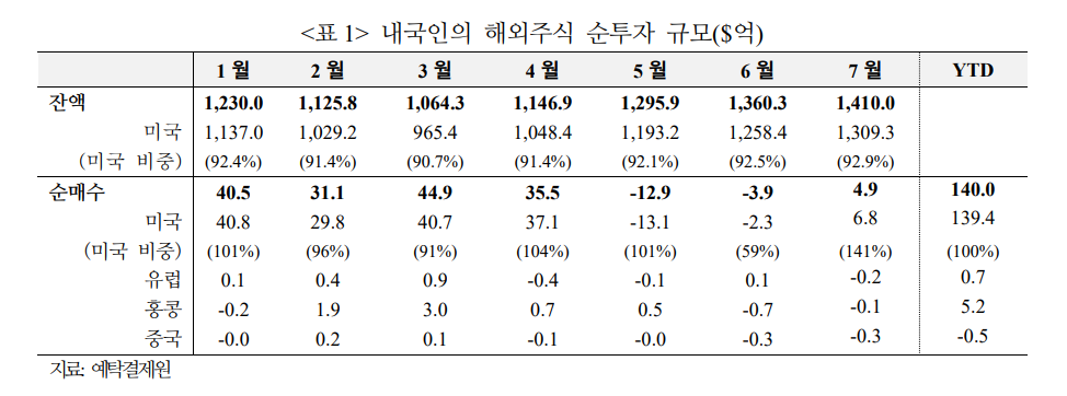 당분간 개인투자자 미국주식 매수세 크지 않을 듯...불확실성 완화시 빠르게 증가할 가능성도 - 국금센터