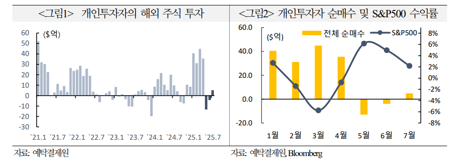 당분간 개인투자자 미국주식 매수세 크지 않을 듯...불확실성 완화시 빠르게 증가할 가능성도 - 국금센터