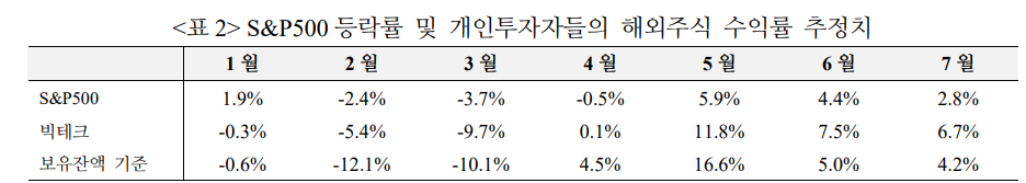 당분간 개인투자자 미국주식 매수세 크지 않을 듯...불확실성 완화시 빠르게 증가할 가능성도 - 국금센터