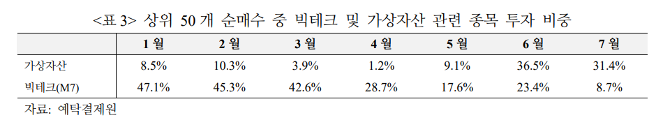 당분간 개인투자자 미국주식 매수세 크지 않을 듯...불확실성 완화시 빠르게 증가할 가능성도 - 국금센터