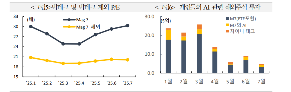 당분간 개인투자자 미국주식 매수세 크지 않을 듯...불확실성 완화시 빠르게 증가할 가능성도 - 국금센터
