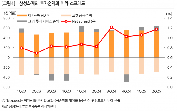 지난해 5.3% 배당률 '삼성화재', 뛰어넘는 배당률과 성장성 갖춘 기업은?