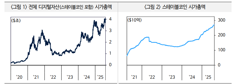 디지털자산, 금융권 미래 먹거리로 급부상...스테이블코인 기대와 회의 공존 - 국금센터