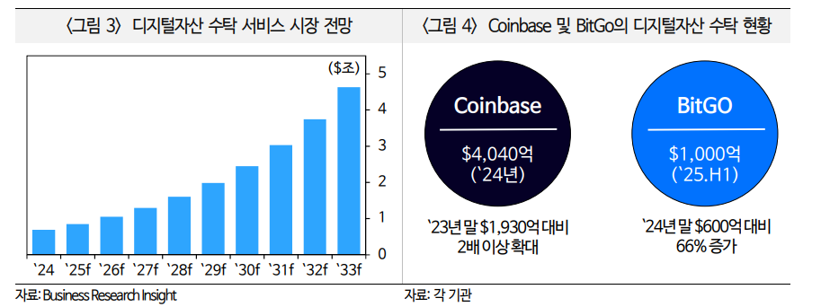 디지털자산, 금융권 미래 먹거리로 급부상...스테이블코인 기대와 회의 공존 - 국금센터