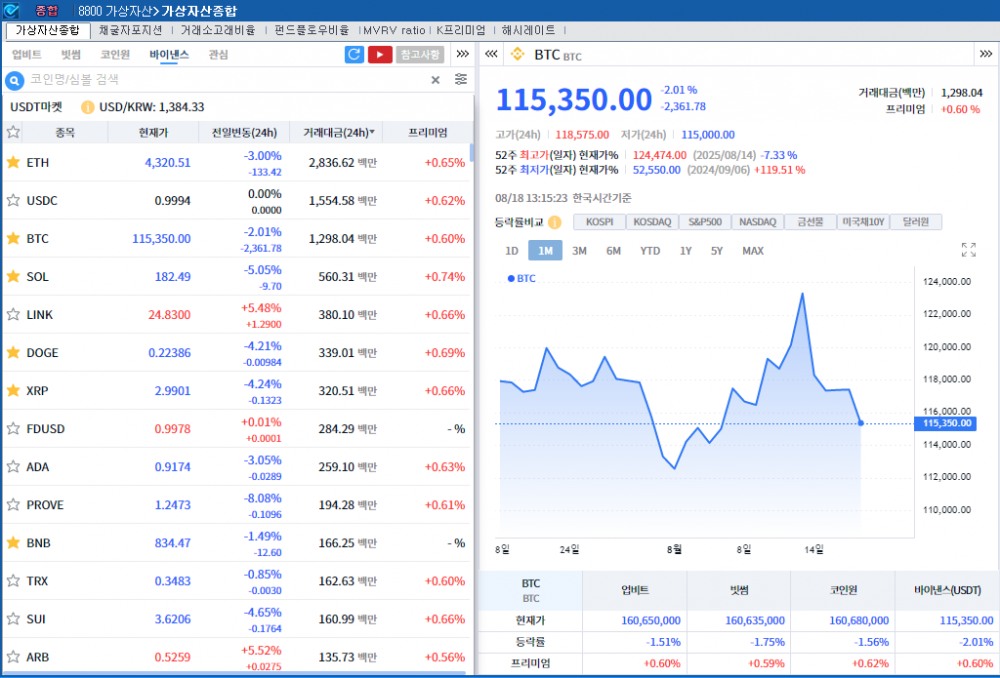 예상 웃돈 美 PPI 여파 속 암호화폐 약세…비트코인 2%↓