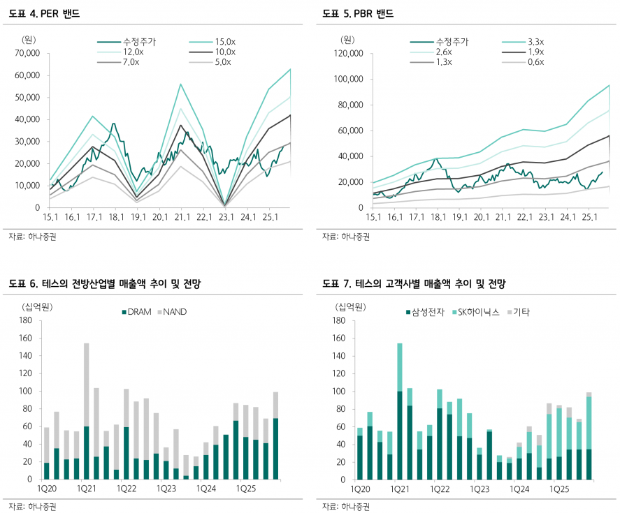 테스, 선단 공정 장비 확대에 따른 실적 개선 기대 - 하나증권