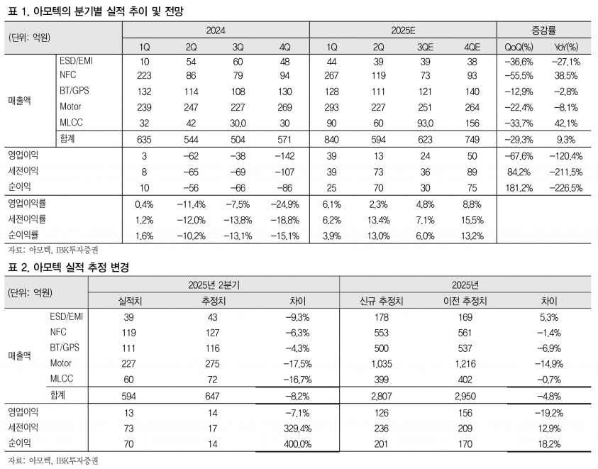 아모텍, MLCC 매출 본격화와 AI 시장 확대로 성장 가속 기대 - IBK투자증권