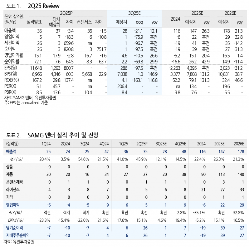 SAMG엔터, 글로벌 팬덤 확장과 IP 콜라보로 키즈 시장서 성장 기대 - 유진투자증권