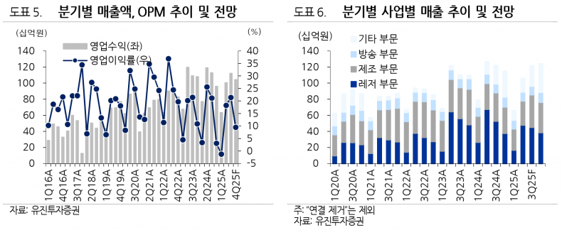 KX, 2분기 매출 감소에도 3분기 실적 회복 기대 - 유진투자증권