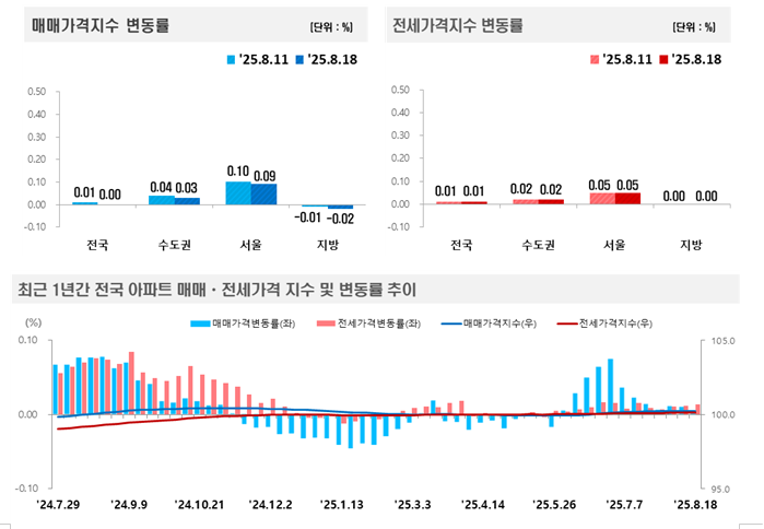 한국부동산원 기준 서울 아파트 한주간 0.09% 상승...경기 지역은 0.00% 보합