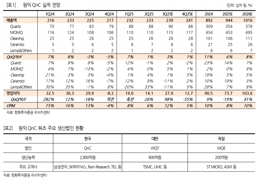 원익QnC, 상반기 부진 속 퀴츠 부문 성장 기대 지속 - 한화투자증권