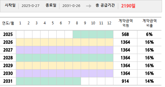 공급계약 기간 및 기간별 추정 계약금액