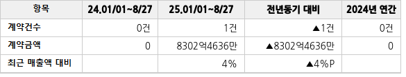 공급계약 공시 현황