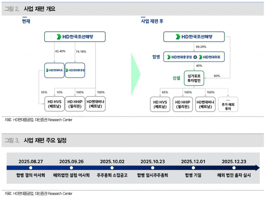 HD현대중공업, 현대미포 흡수합병 통한 사업 시너지 극대화 기대 - 대신증권