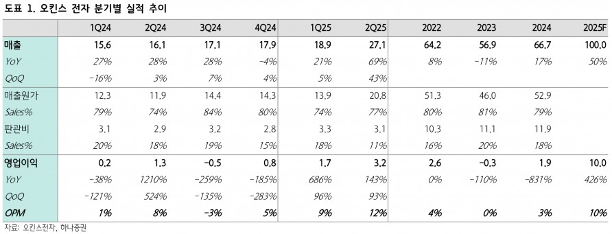 오킨스전자, 고부가 변인 소켓과 신사업 다각화로 실적 개선세 뚜렷 - 하나증권