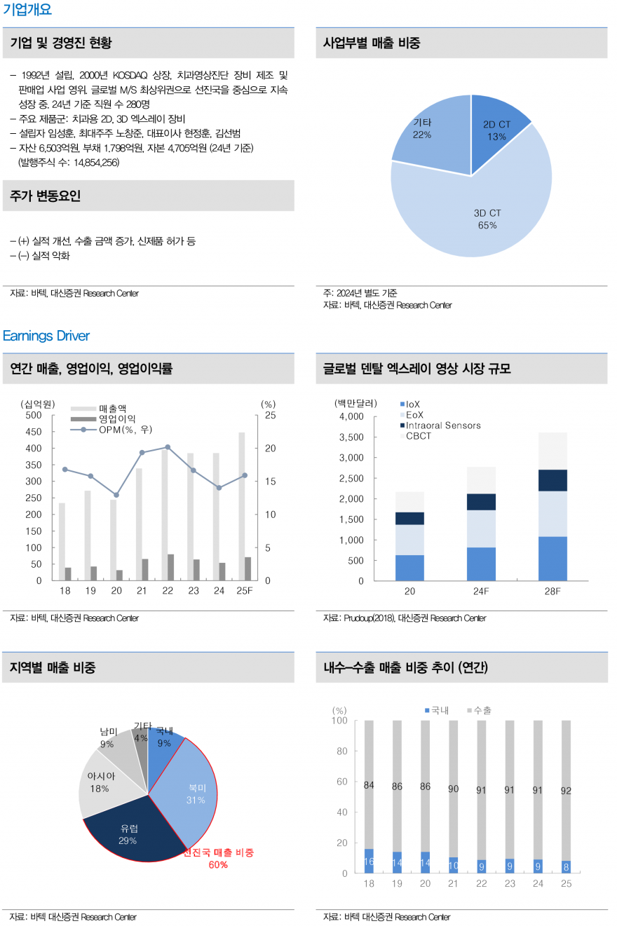 바텍, 북미 매출 성장과 신제품 출시로 외형 확대 기대 - 대신증권