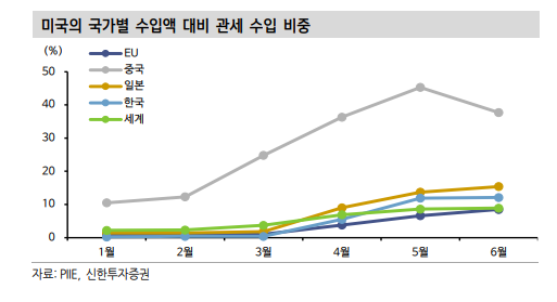 관세 따른 수출 하방 압력 속 반도체 상대적 호조 두드러져 - 신한證