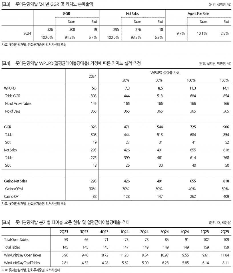 롯데관광개발, 8월 카지노 드롭액 역대 최고치 경신하며 10월 국경절 기대감 고조 - 한화투자증권