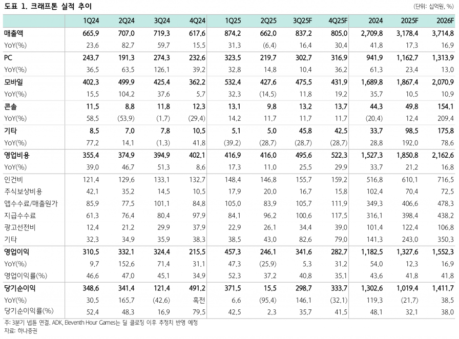 크래프톤, 모바일 트래픽 구조적 반등과 UGC 모드 확장 기대 - 하나증권