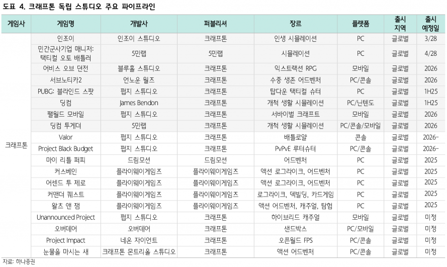 크래프톤, 모바일 트래픽 구조적 반등과 UGC 모드 확장 기대 - 하나증권