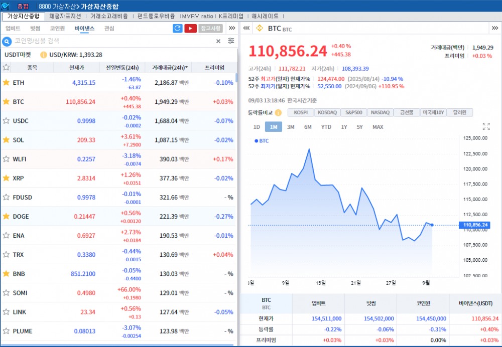 관세 불확실성 속 대체자산 부각...암호화폐 혼조세, 비트코인 0.4%↑