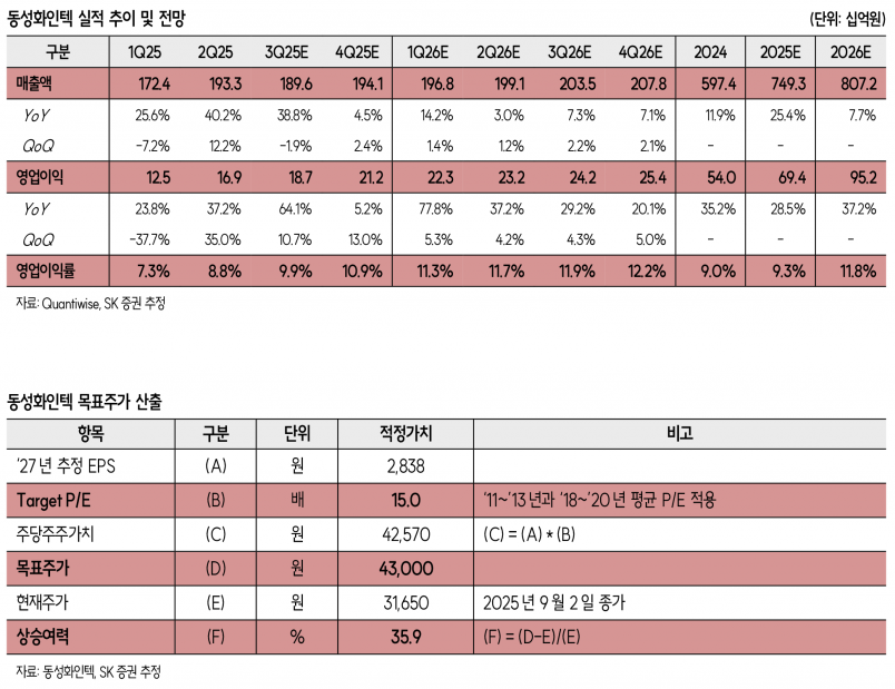 동성화인텍, ASP 효과와 원재료 가격 안정화로 하반기 실적 개선 기대 - SK증권
