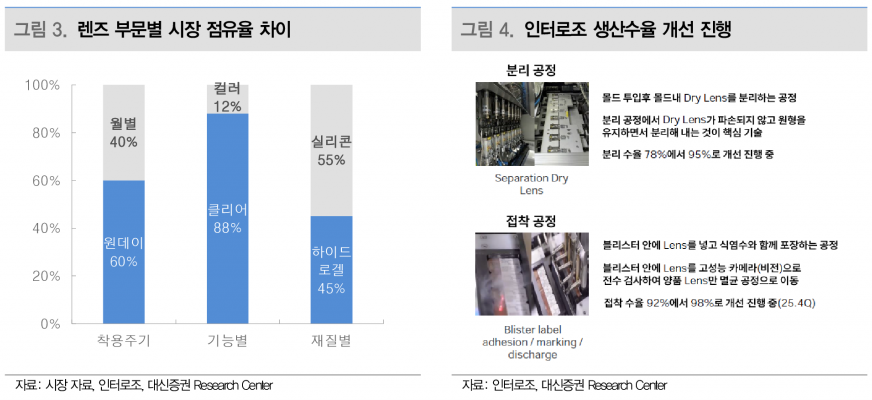 인터로조, 스마트팩토리 기반 수율 개선과 글로벌 시장 다변화 추진 - 대신증권