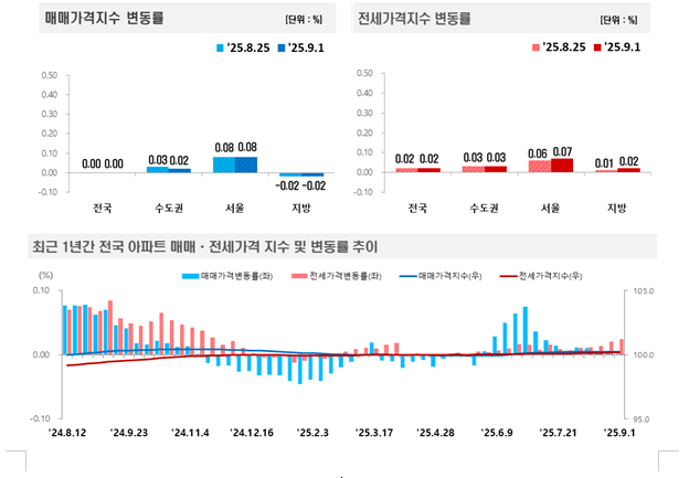 자료: 한국부동산원