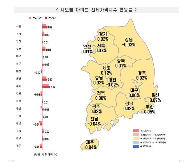 부동산원 기준 서울아파트 한주간 0.08% 올라 전주와 동일...경기 상승률은 0.00% 기록하며 보합수준