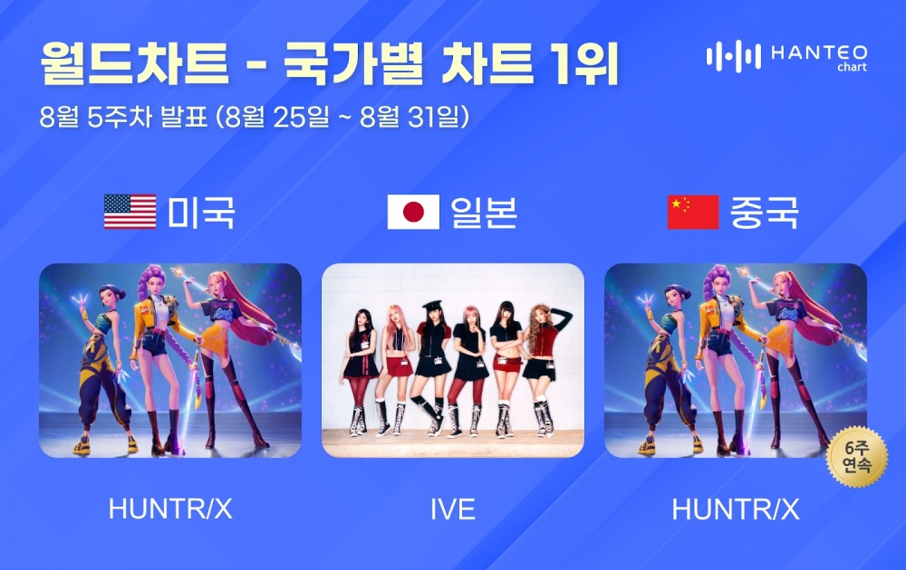 헌트릭스·아이브, 8월 5주 한터 국가별 차트 1위