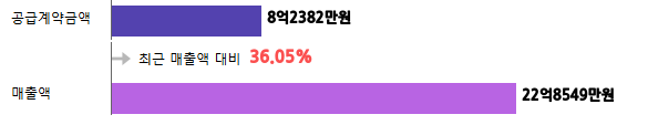 계약금액
