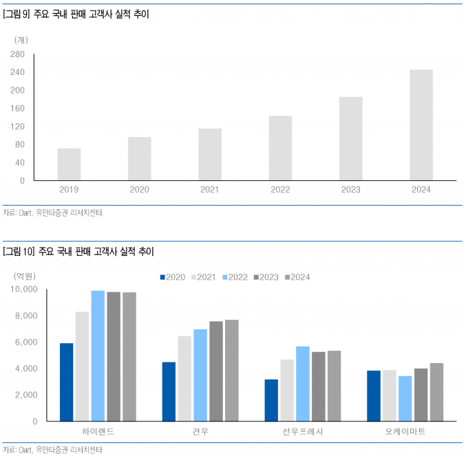 미트박스, 축산물 B2B 플랫폼 성장과 미트대부 사업 확장 기대 - 유안타증권